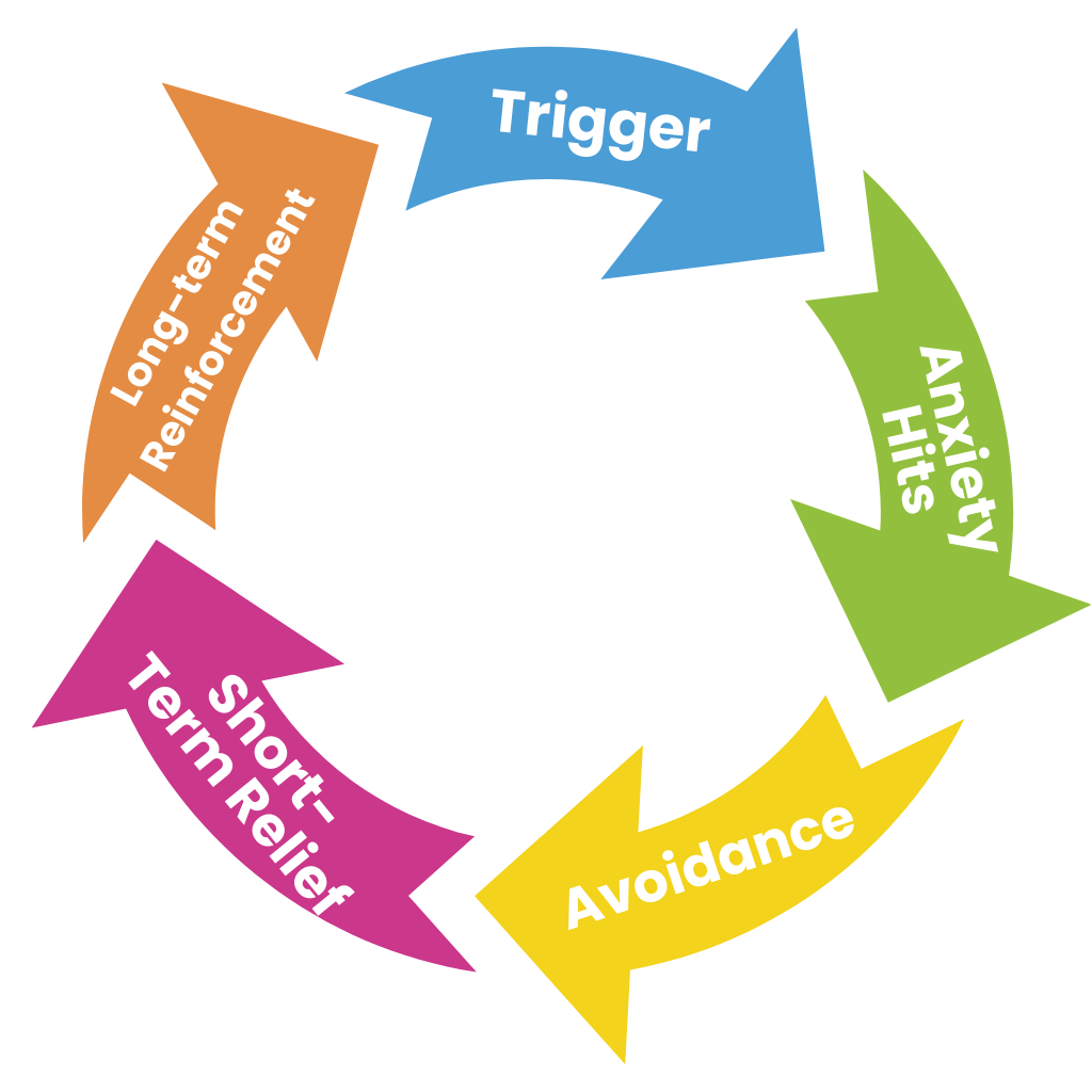 Cycle of Anxiety and Avoidance