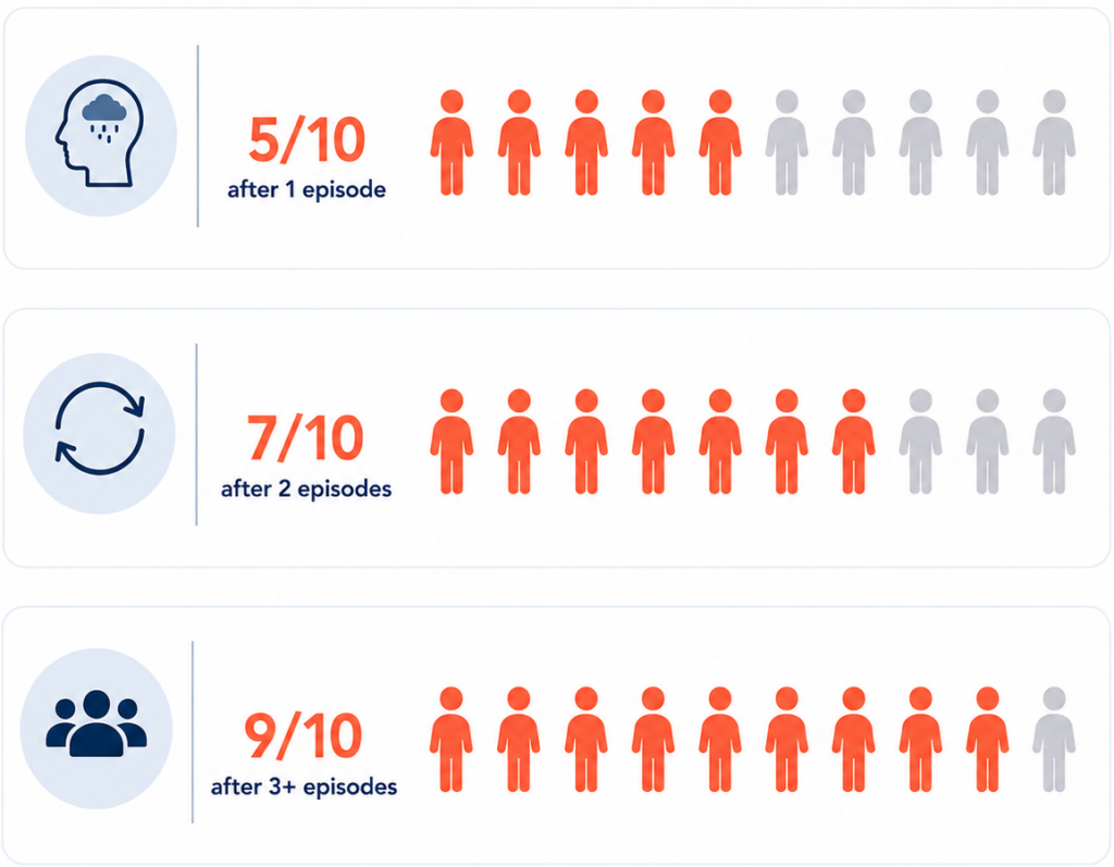 Infographic showing depression relapse risk