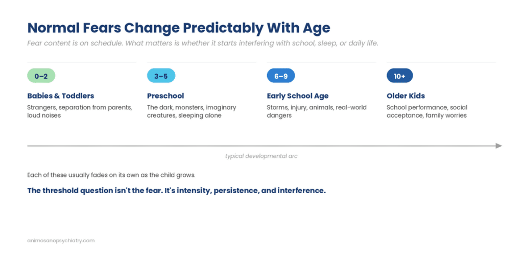 Infographic showing how common childhood fears change by age and when anxiety may start interfering with daily life.
